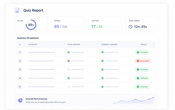 Auto Grading & Scoring Features for Quiz Maker by AYS