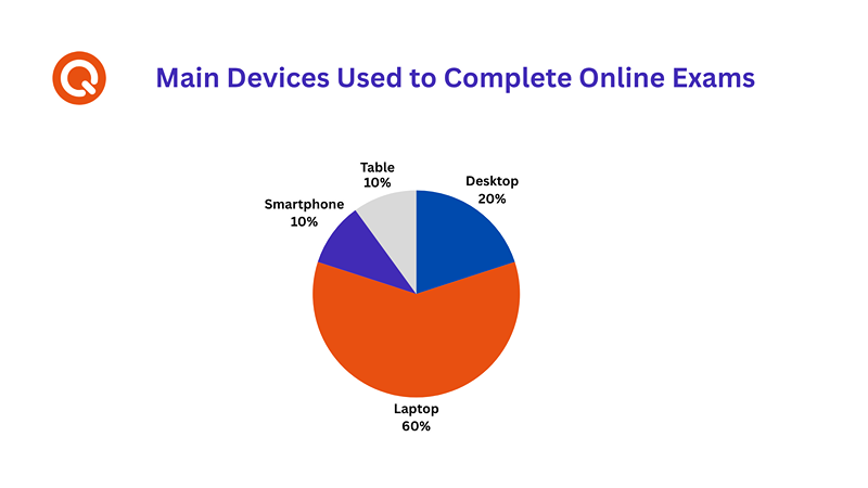 devices used to complete online exam