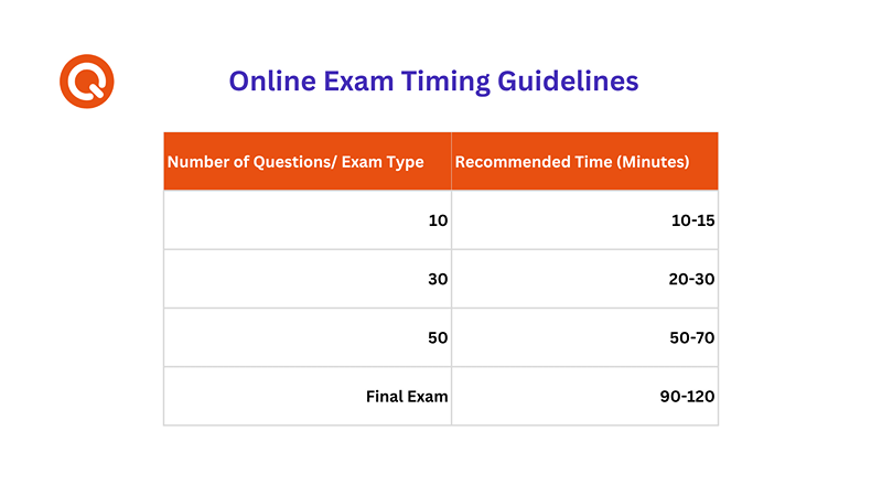 table explaining how long your online exam should be
