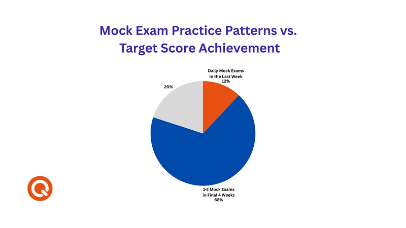 When Does Taking IELTS Mock Exams Work Pie Chart