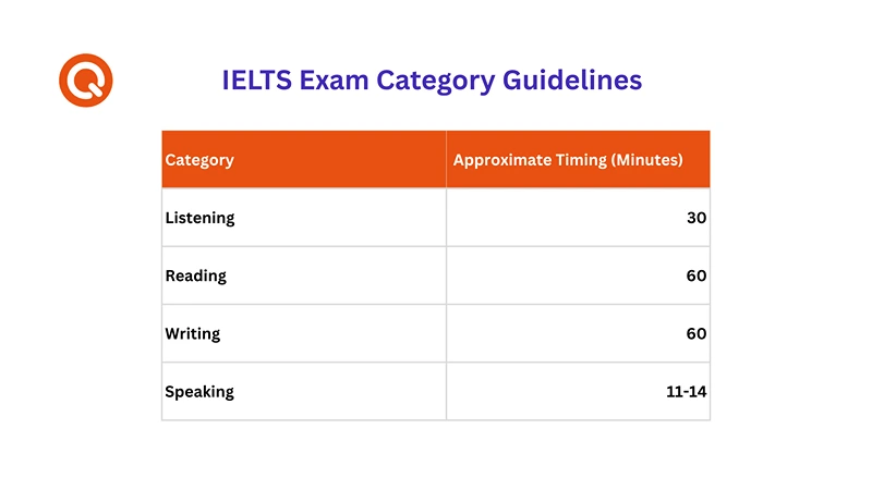 IELTS Exam Category Timing Table
