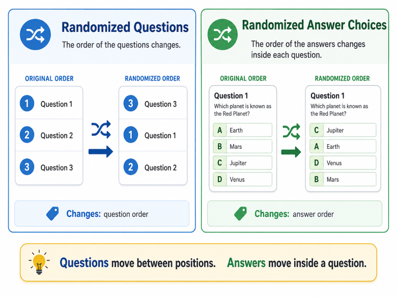 Difference Between Randomized Answer And Questions