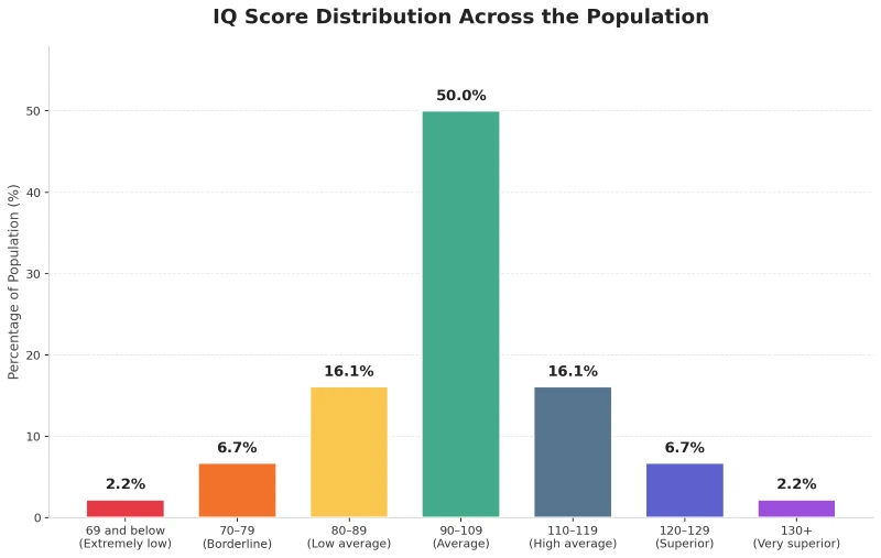IQ Score Distribution Chart