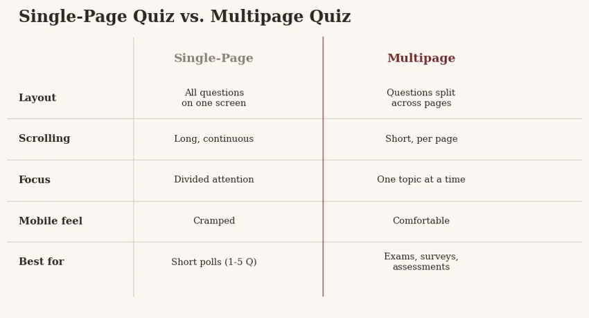 Showing the differences between single-page and multipage quizzes