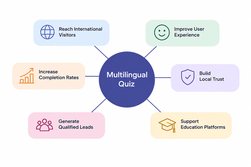 Showing multilingual quiz benefits